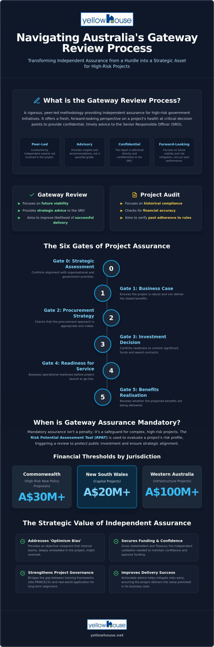 Gateway Review Consultants: Independent Assurance for Major Projects