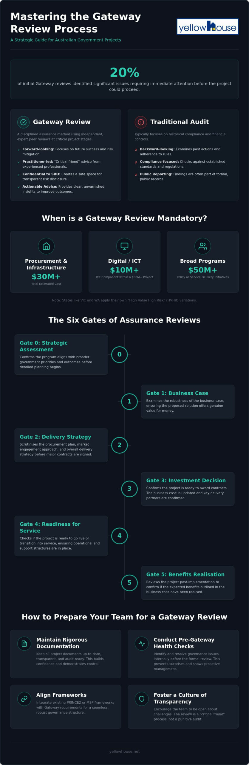 Gateway Review Process: 2026 Governance Guide