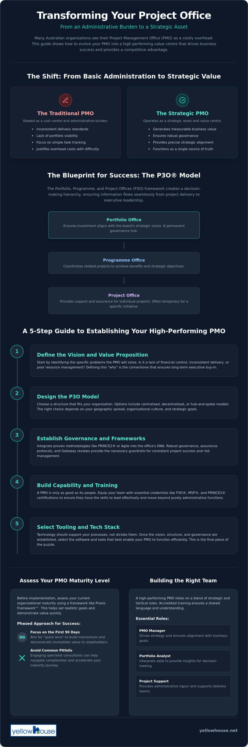 How to Establish a High-Performing Project Office: A Consulting Guide for Australian Organisations
