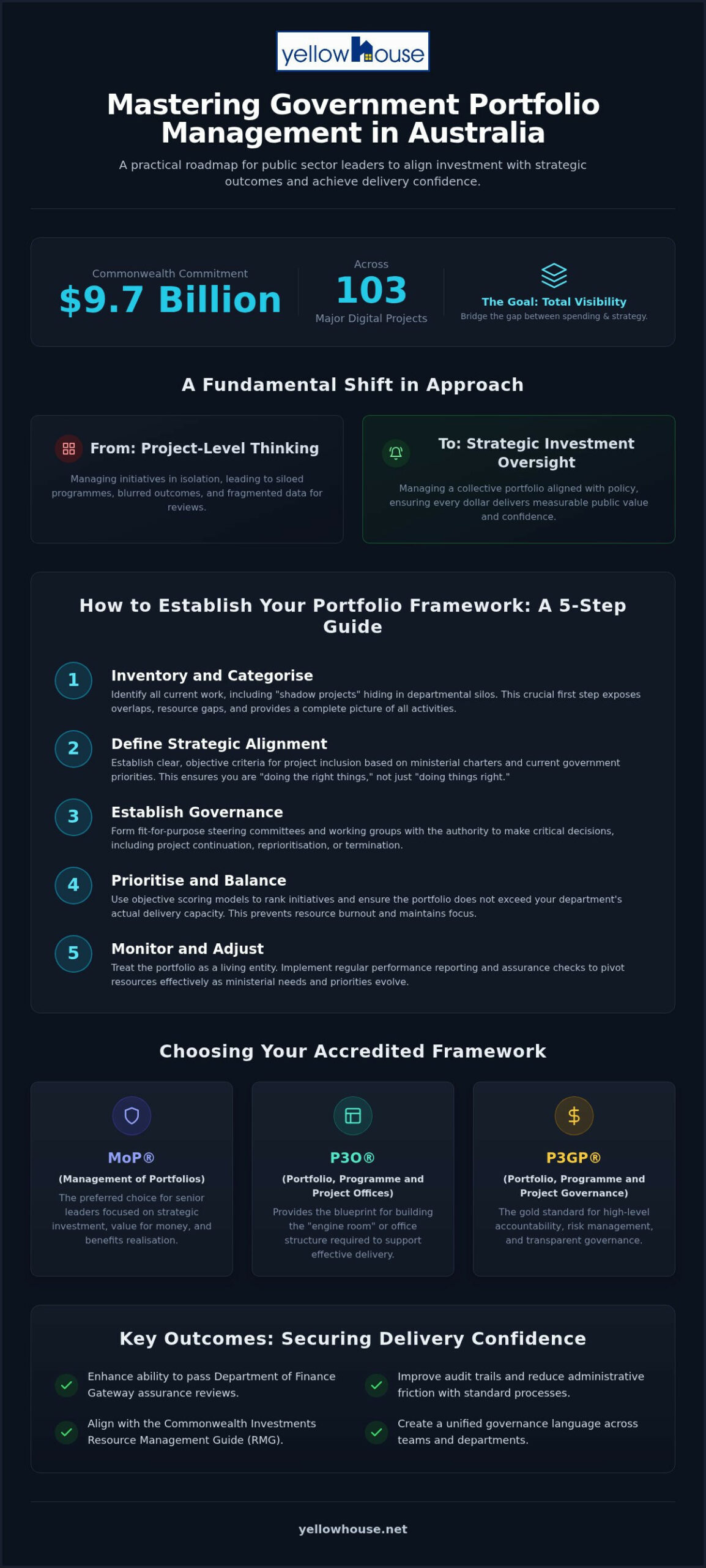 How to Implement a Government Portfolio Management Framework in Australia (2026)