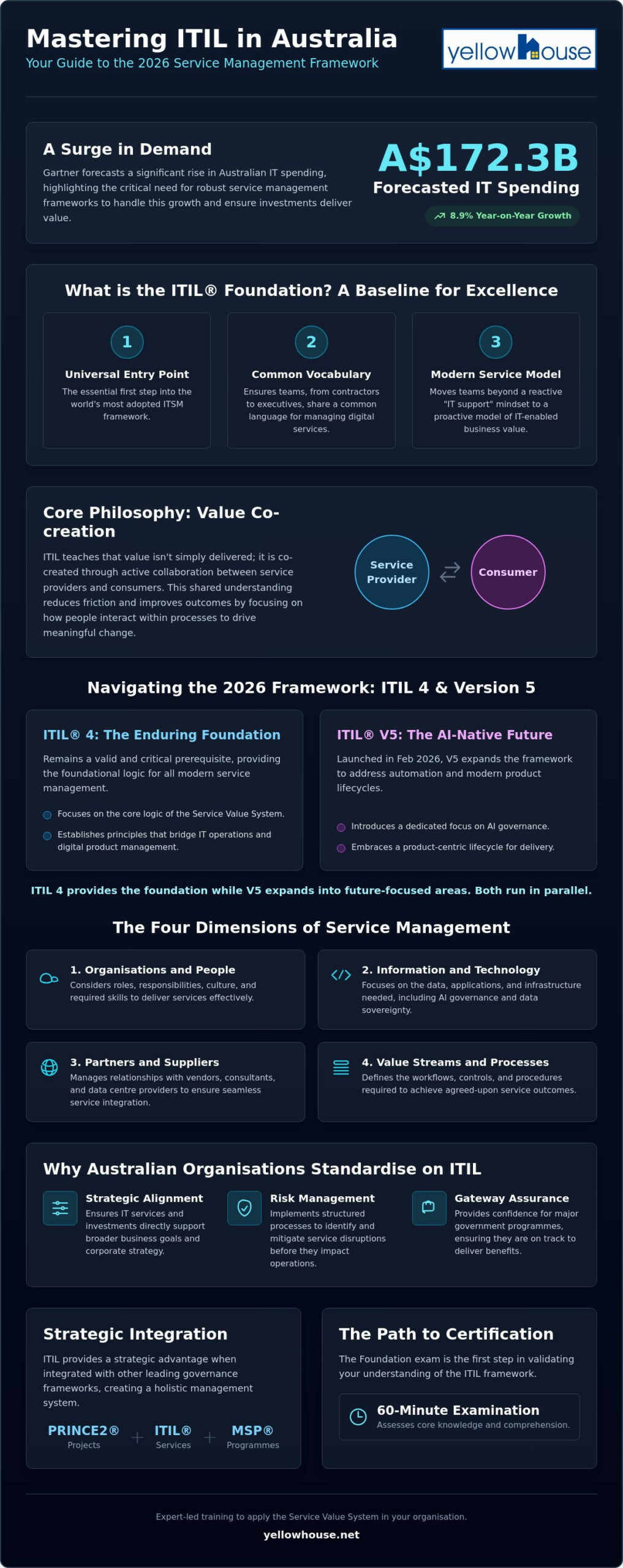 ITIL 5 Foundation Course: The 2026 Professional Guide