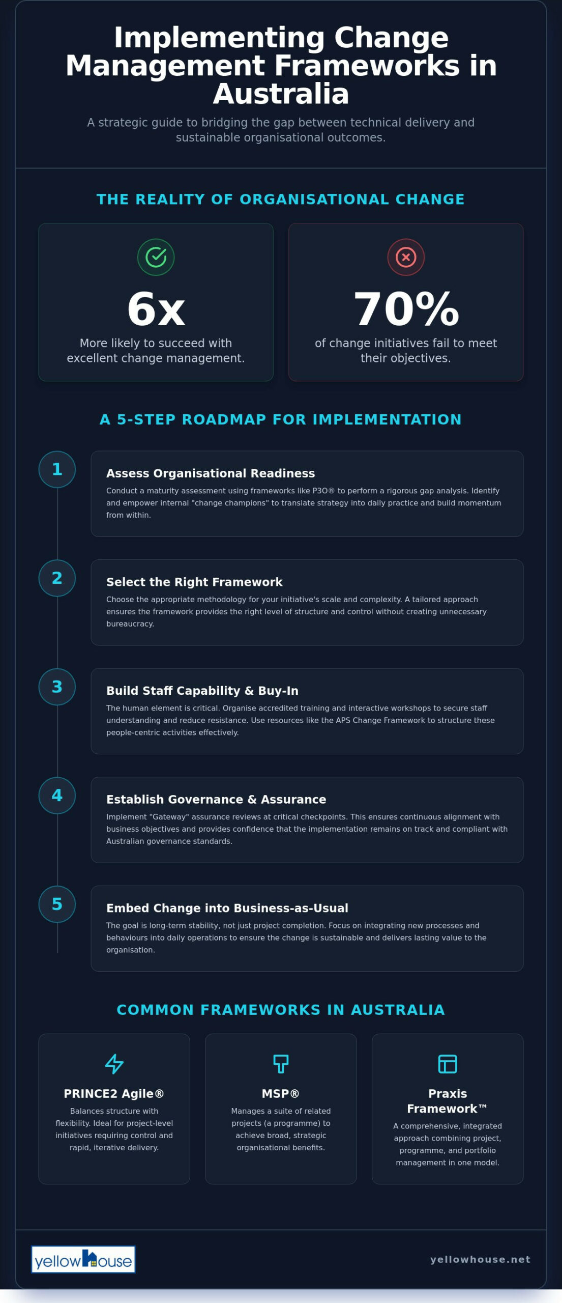 Implementing Change Management Frameworks in Australia: A Strategic Guide