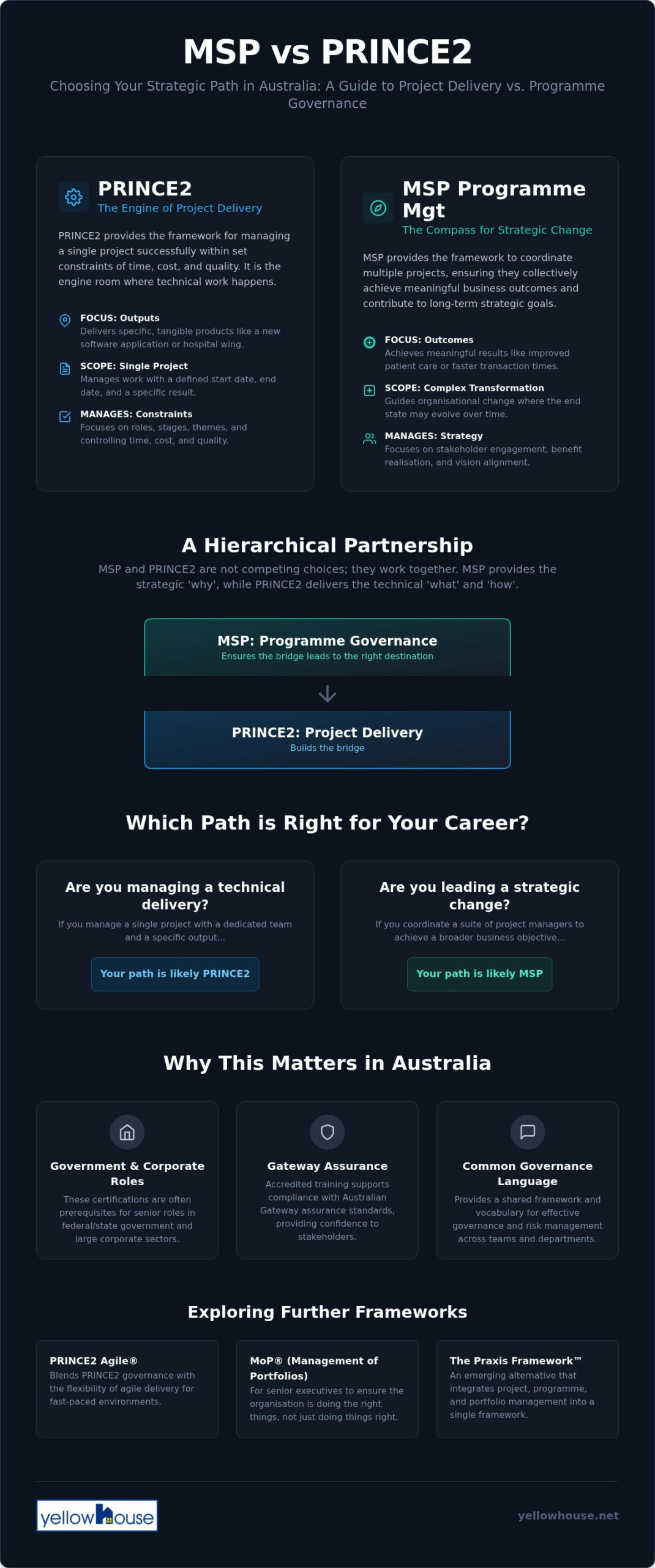 MSP vs PRINCE2 Australia: Choosing the Right Framework for Strategic Success in 2026