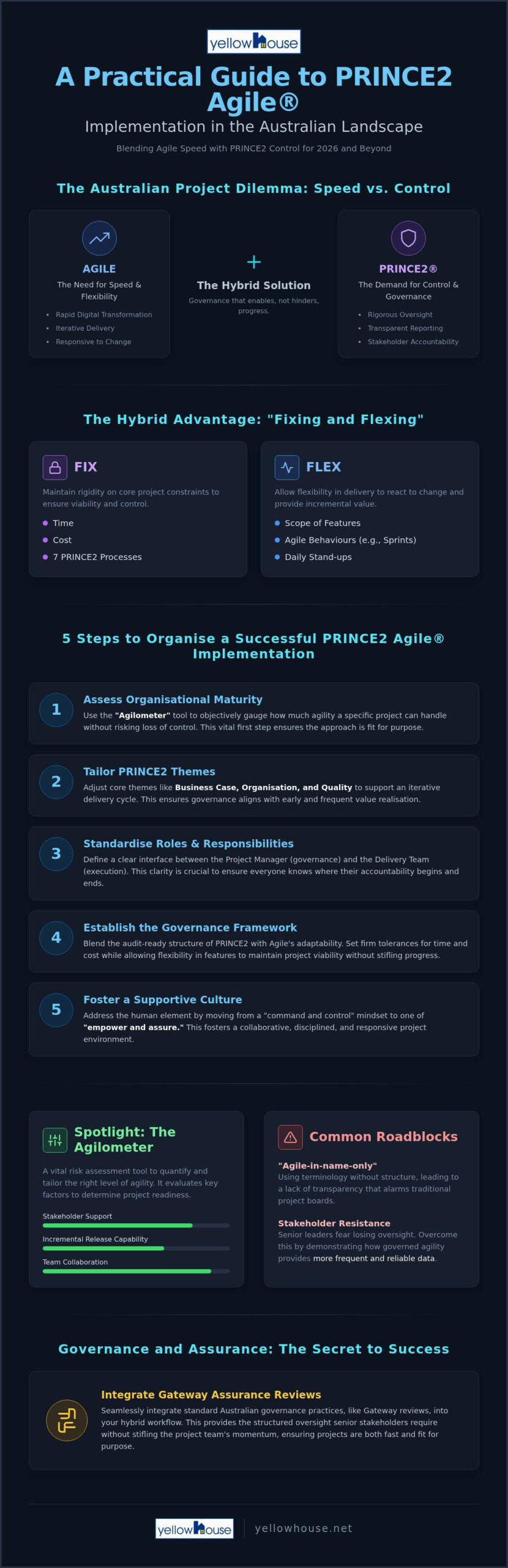 PRINCE2 Agile Implementation Guide Australia: Blending Governance with Agility