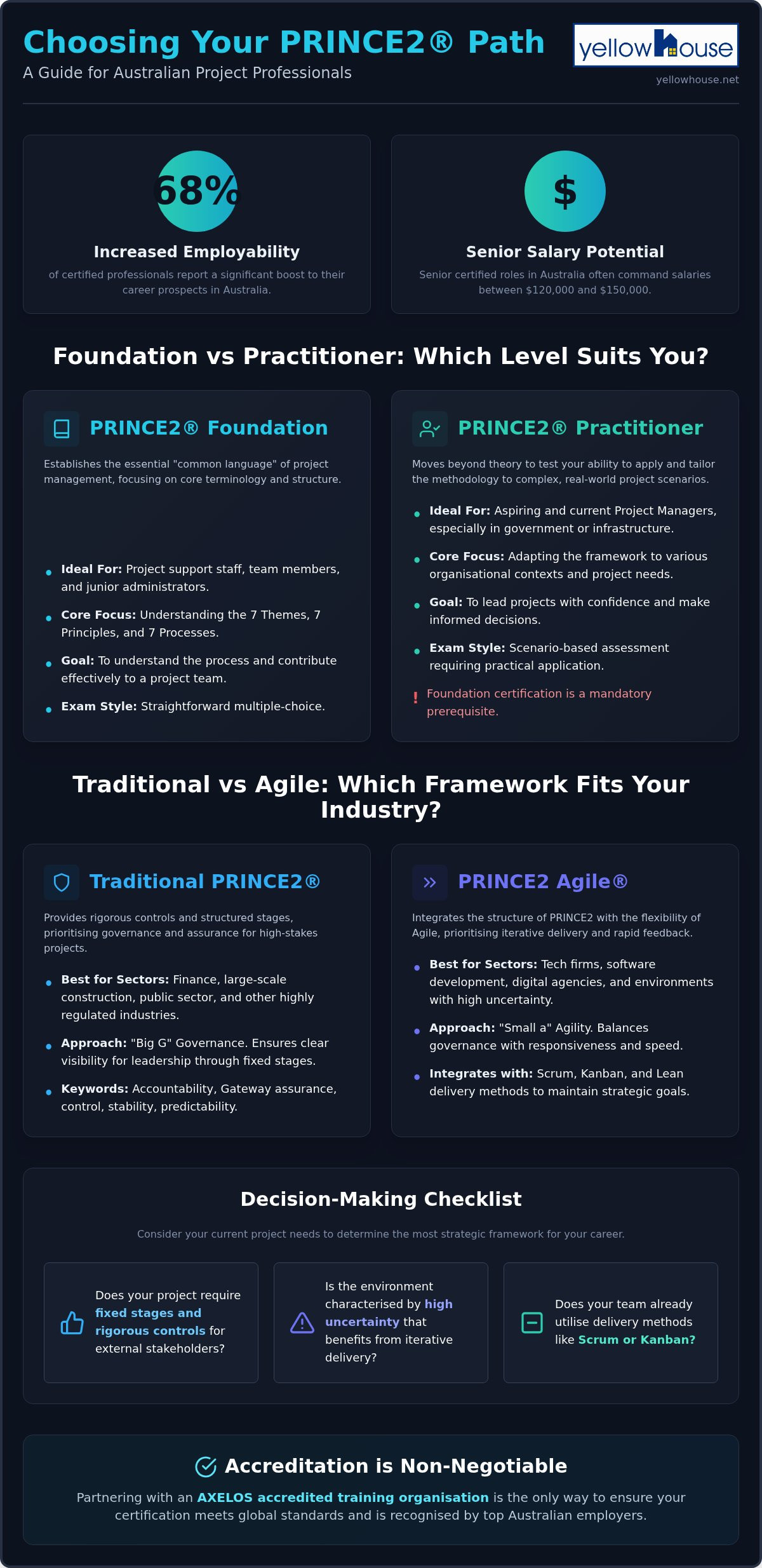 PRINCE2 Certification in Australia: Foundation vs Practitioner Comparison