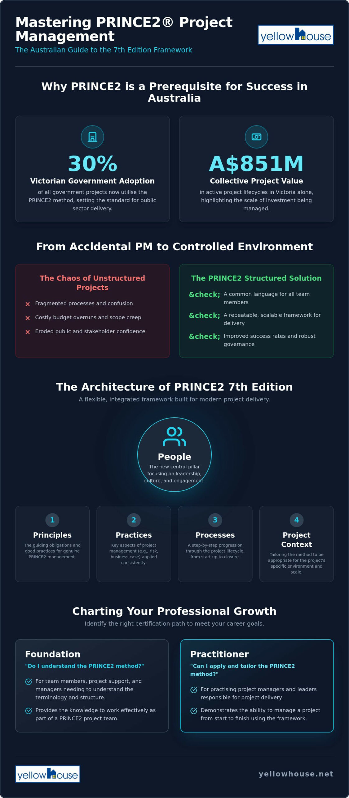 The Essential Guide to PRINCE2 Project Management in Australia (2026)