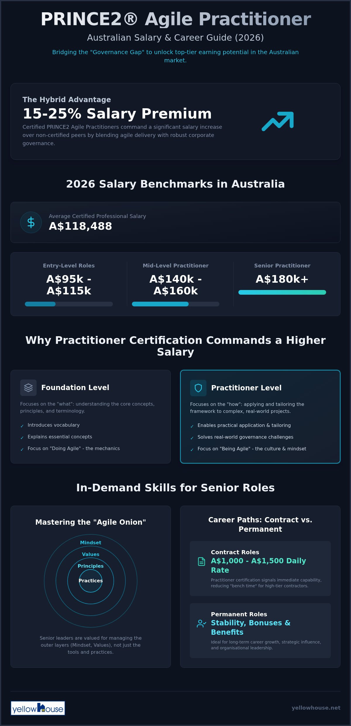 PRINCE2 Agile Practitioner Salary in Australia: 2026 Career and Earning Guide