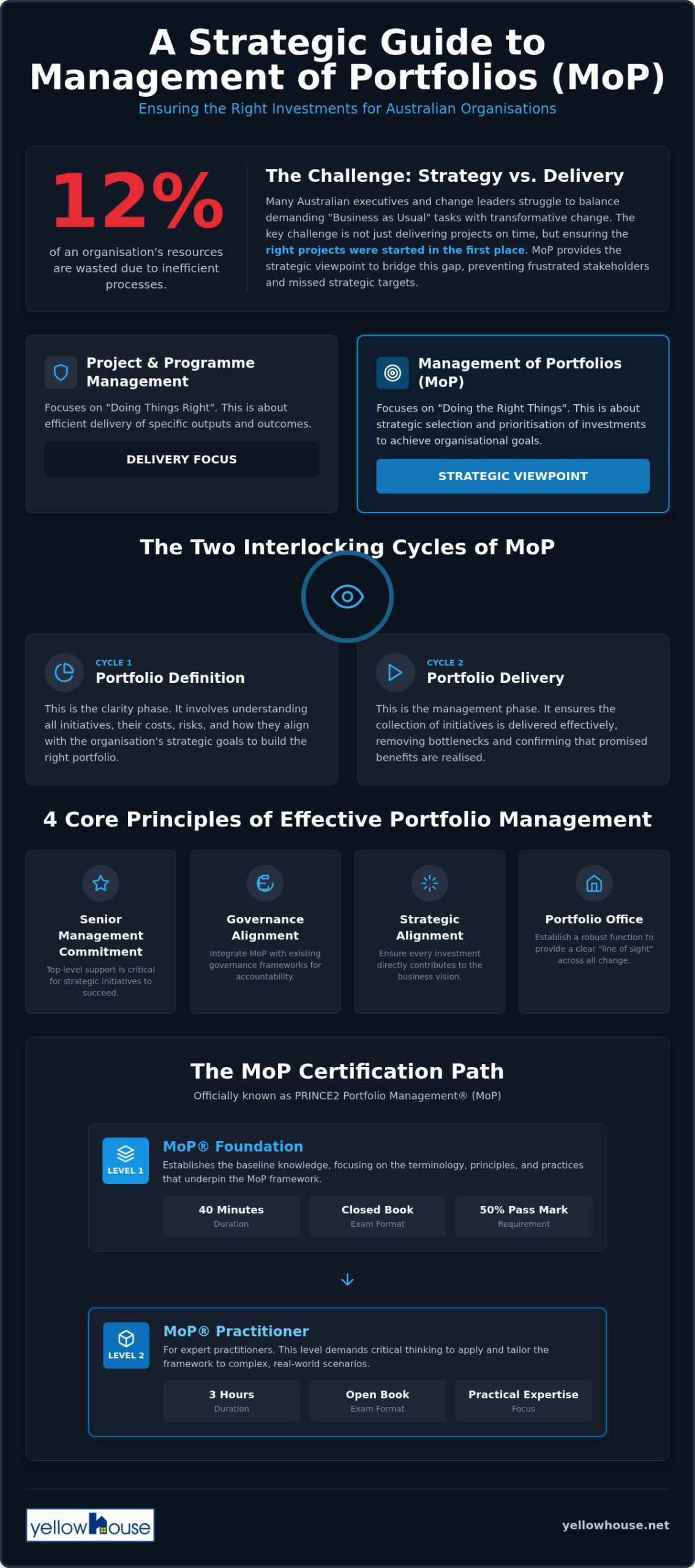 MoP Certification Australia: The Strategic Guide to Portfolio Management in 2026