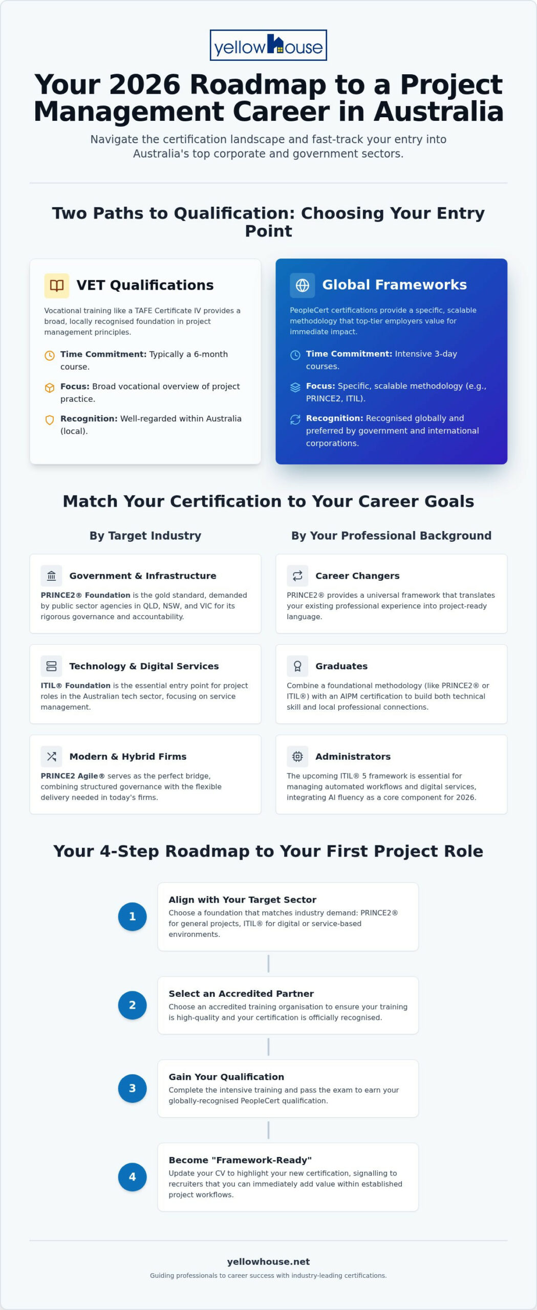 Entry Level Project Management Certification Australia: Your 2026 Guide