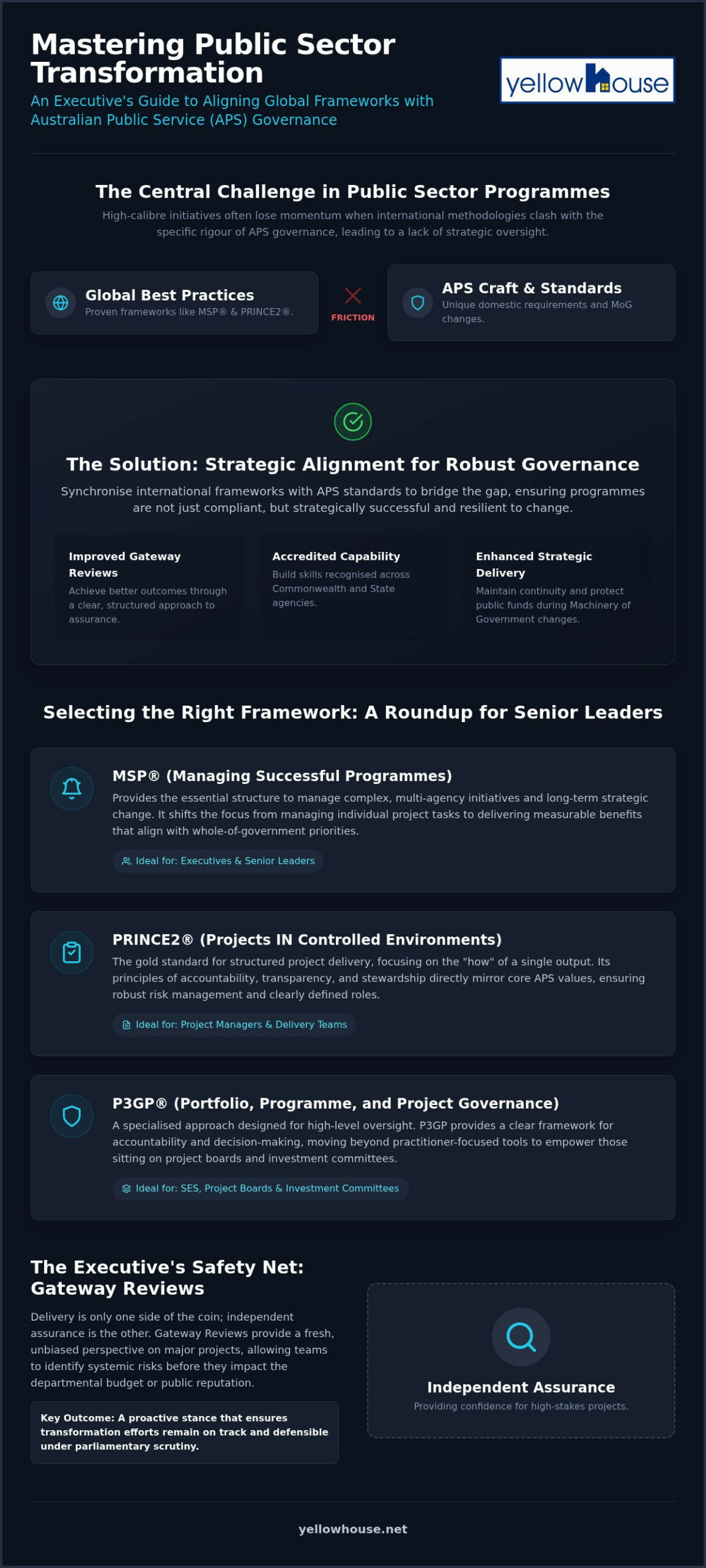 Govt Endorsed Project Management: 2026 Executive Guide