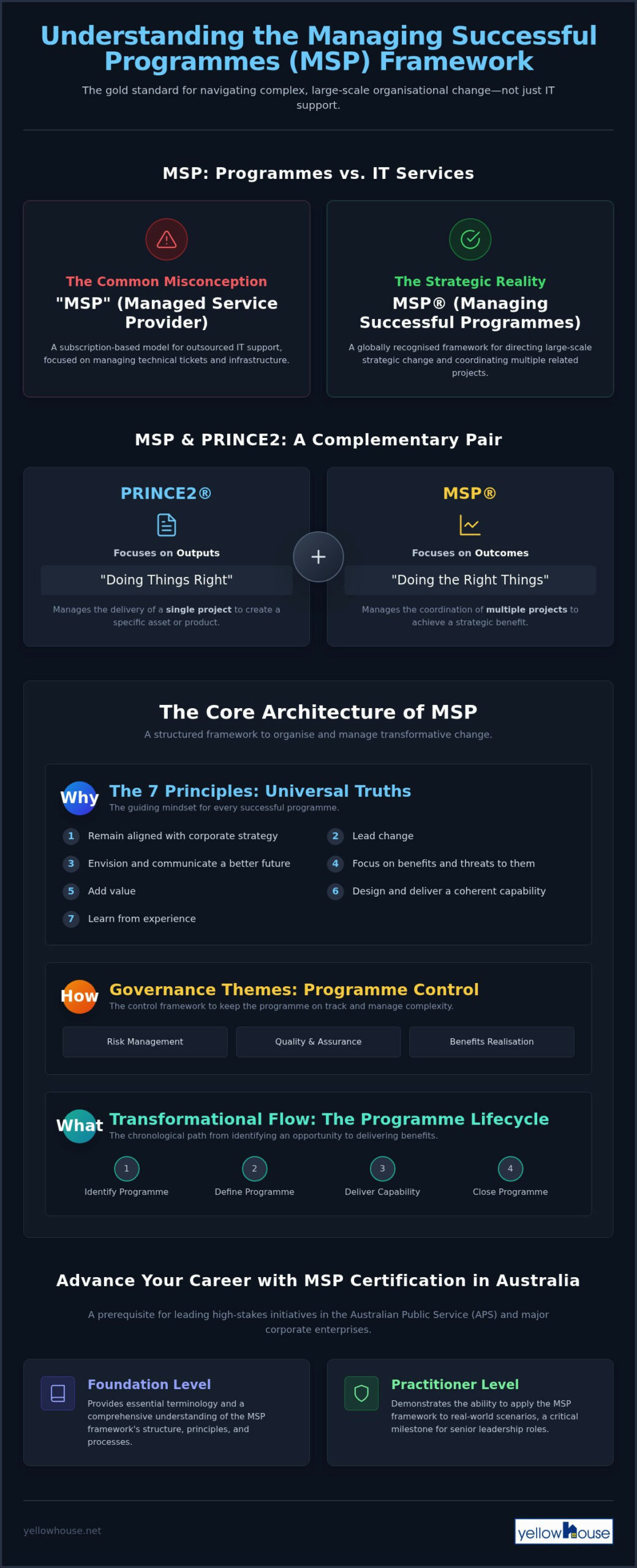 Managing Successful Programmes (MSP): The Complete Guide to the MSP Framework