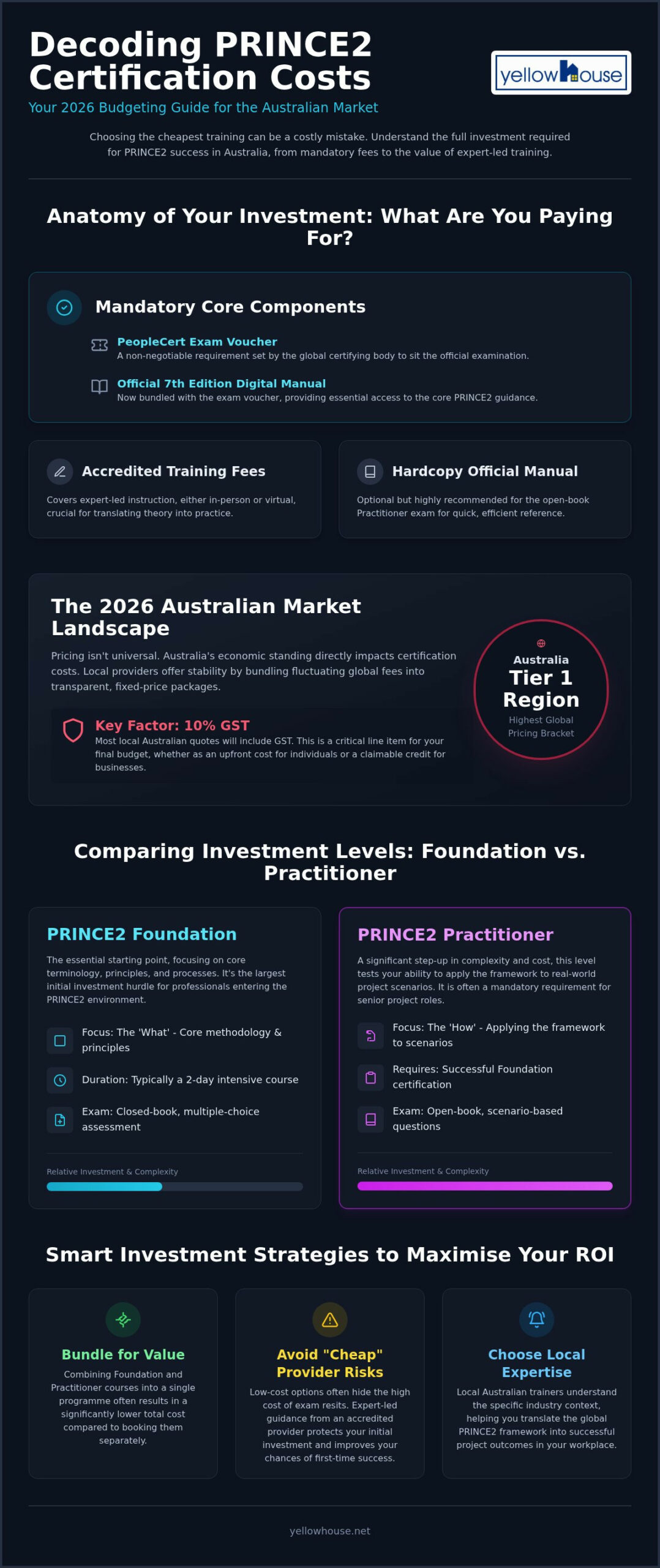 PRINCE2 Certification Cost in Australia: 2026 Pricing and Value Guide