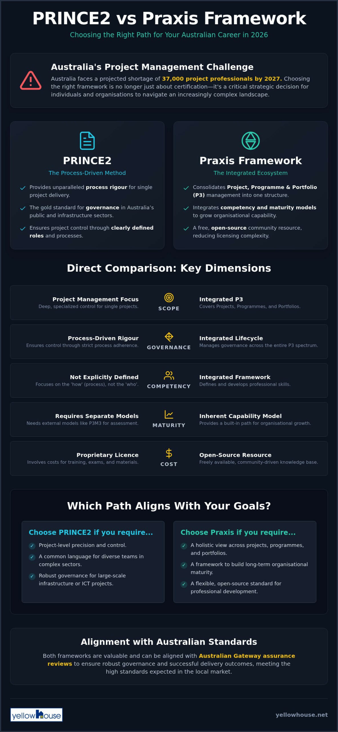 PRINCE2 vs Praxis Framework: Navigating the 2026 Project Management Landscape in Australia