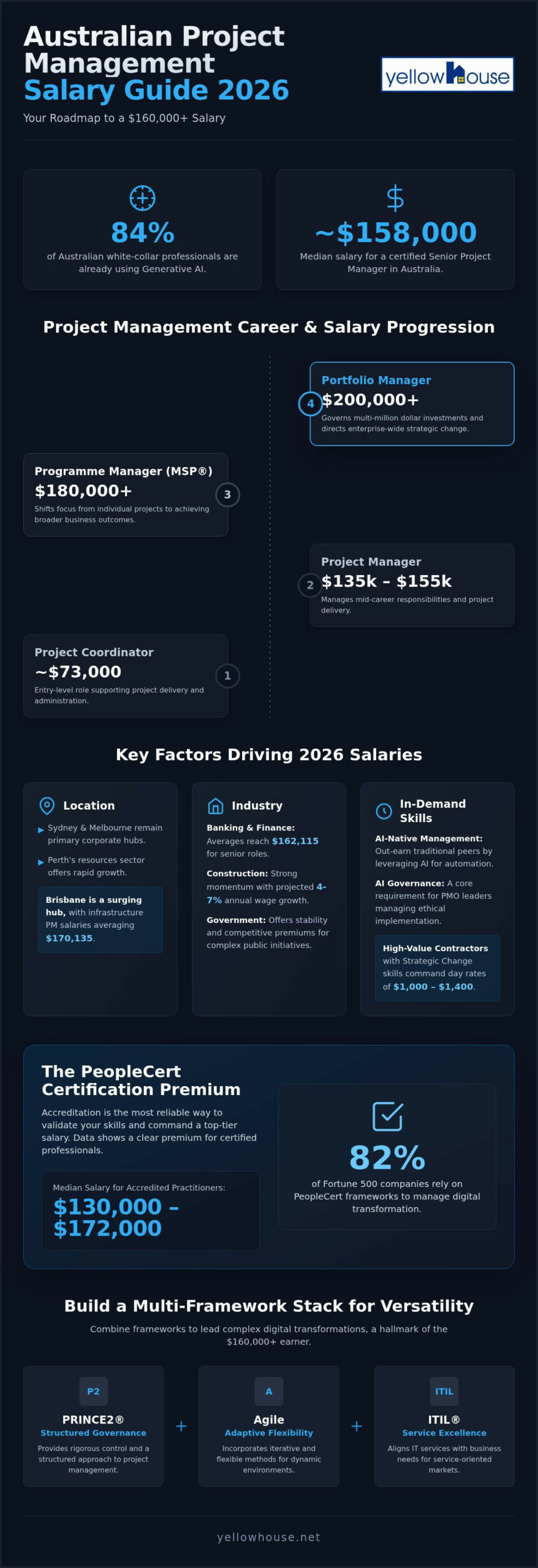 Project Management Salary Guide Australia 2026: Earning Potential and Career Trends