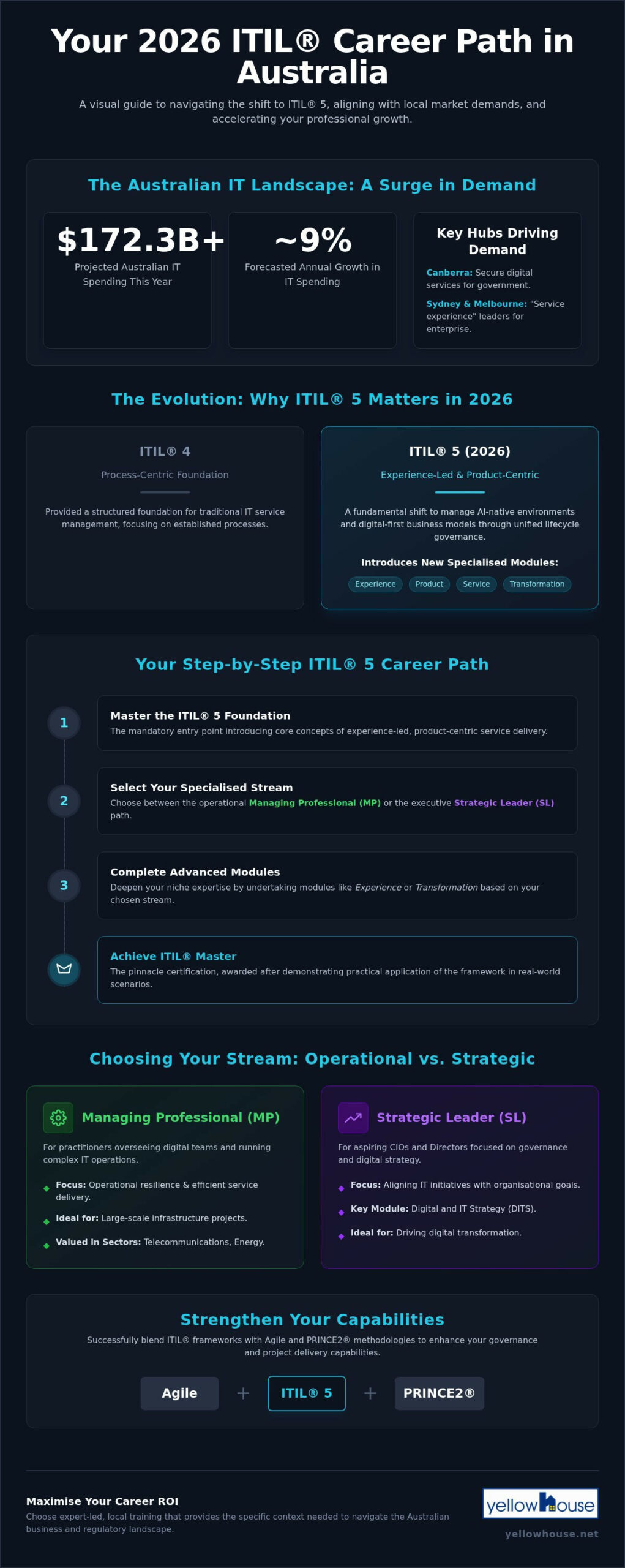 The ITIL Career Path in Australia: A 2026 Checklist for Service Management Success