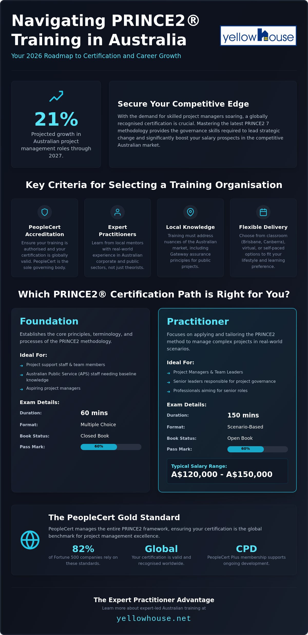 Best PRINCE2 Training Australia: 2026 Roundup and Certification Guide