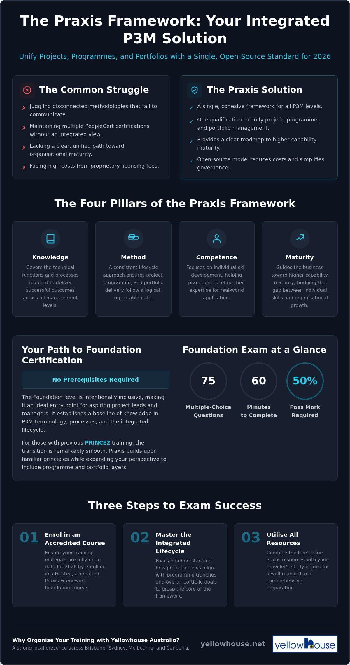 Praxis Framework Foundation Course Australia: The 2026 Certification Guide