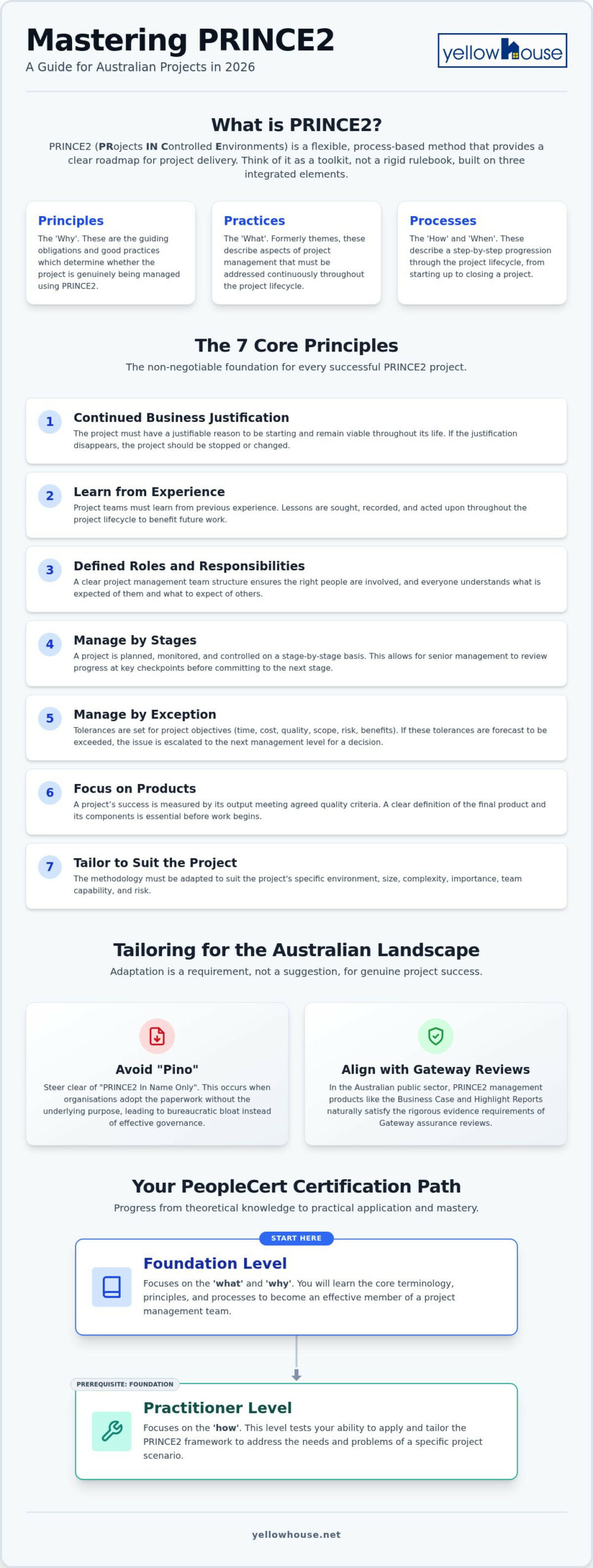 PRINCE2 Methodology Explained: The Australian Guide to Project Success (2026)