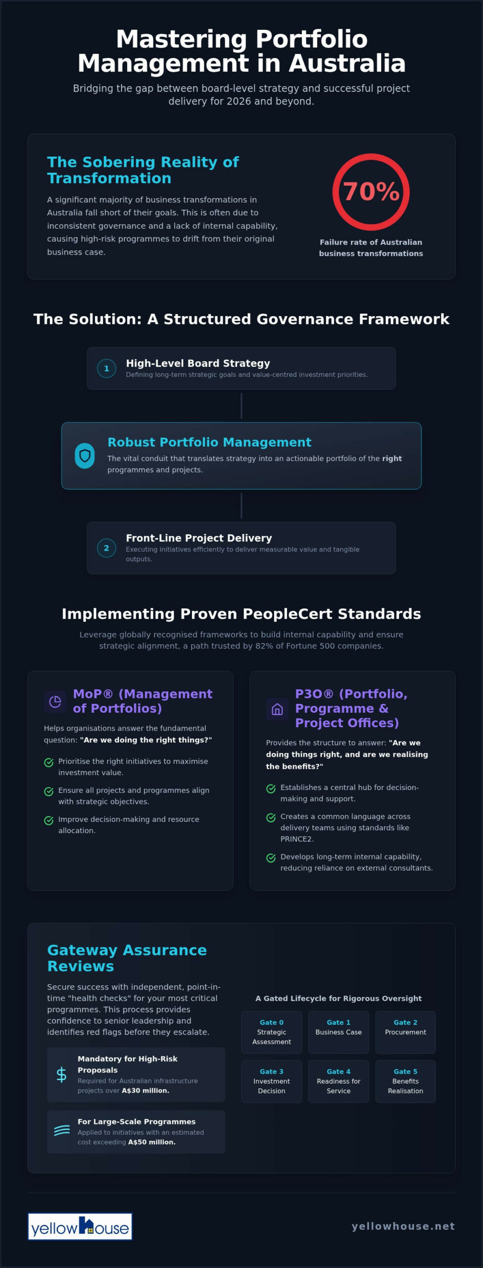 Portfolio Management Framework Australia: 2026 Guide