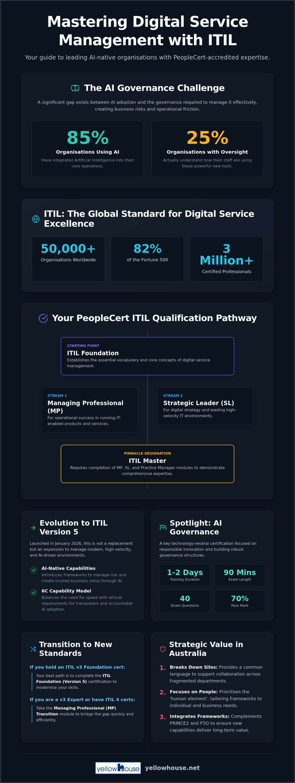 ITIL: The Complete 2026 Guide to Service Management and AI Governance
