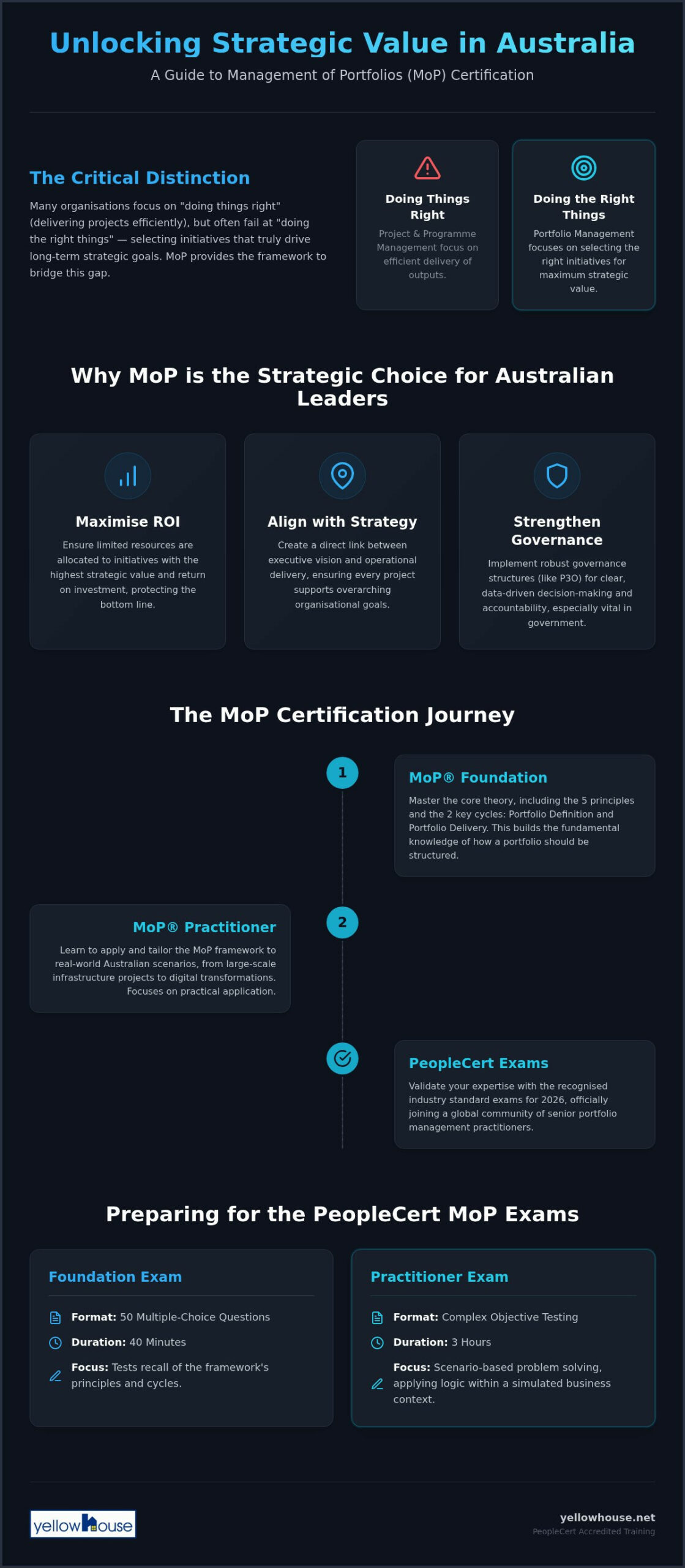 MoP Certification Australia: Mastering Strategic Portfolio Management in 2026
