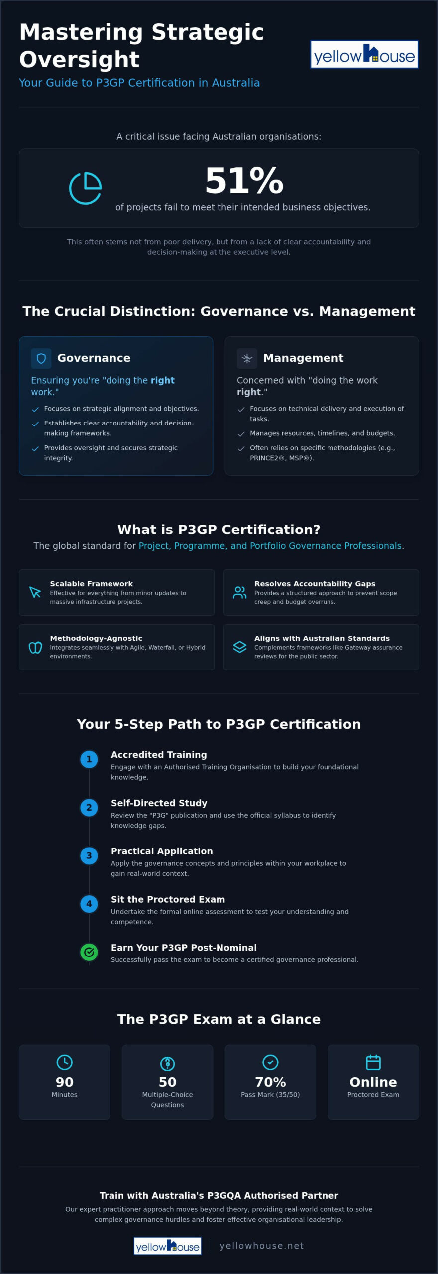 P3GP Certification Australia: The 2026 Guide to Project Governance Excellence