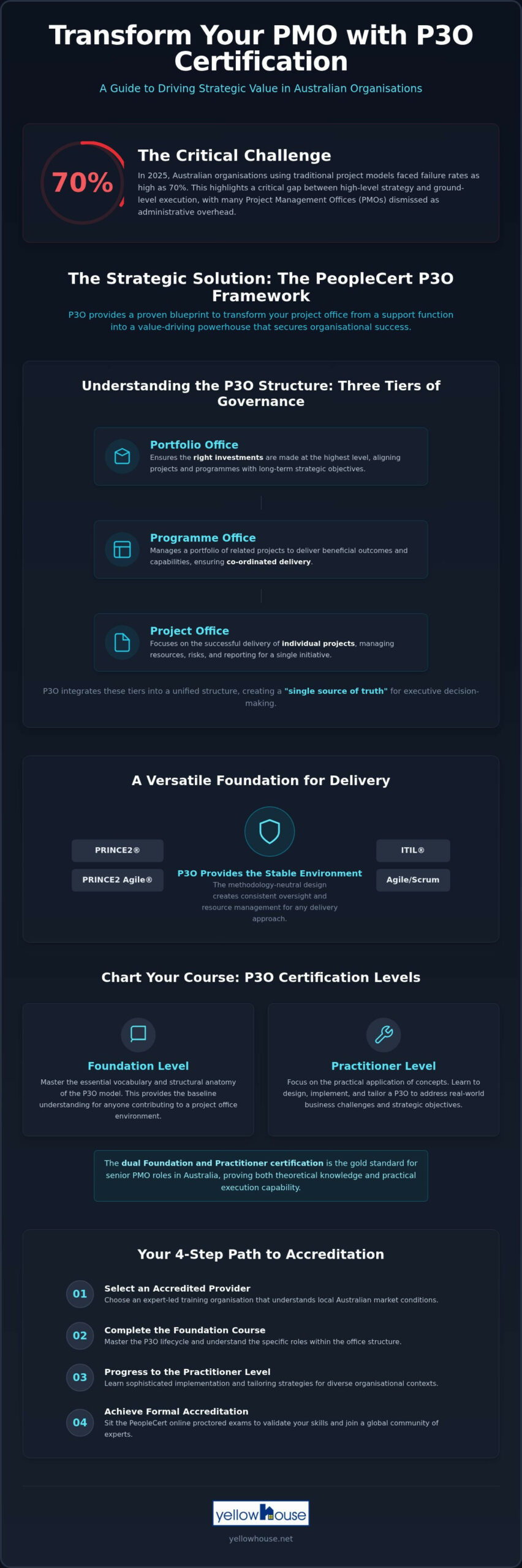 P3O Certification Australia: The 2026 Guide to PMO Excellence