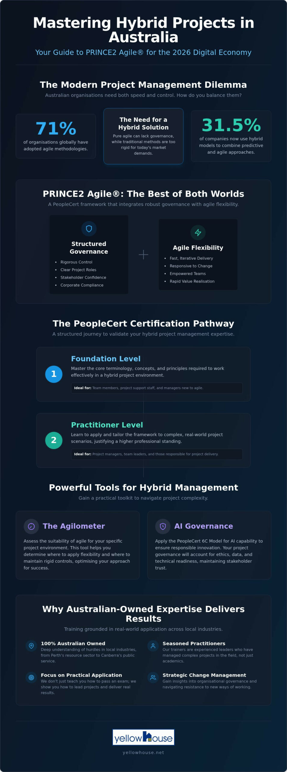 PRINCE2 Agile Foundation Course Australia: The 2026 Guide to Hybrid Project Governance