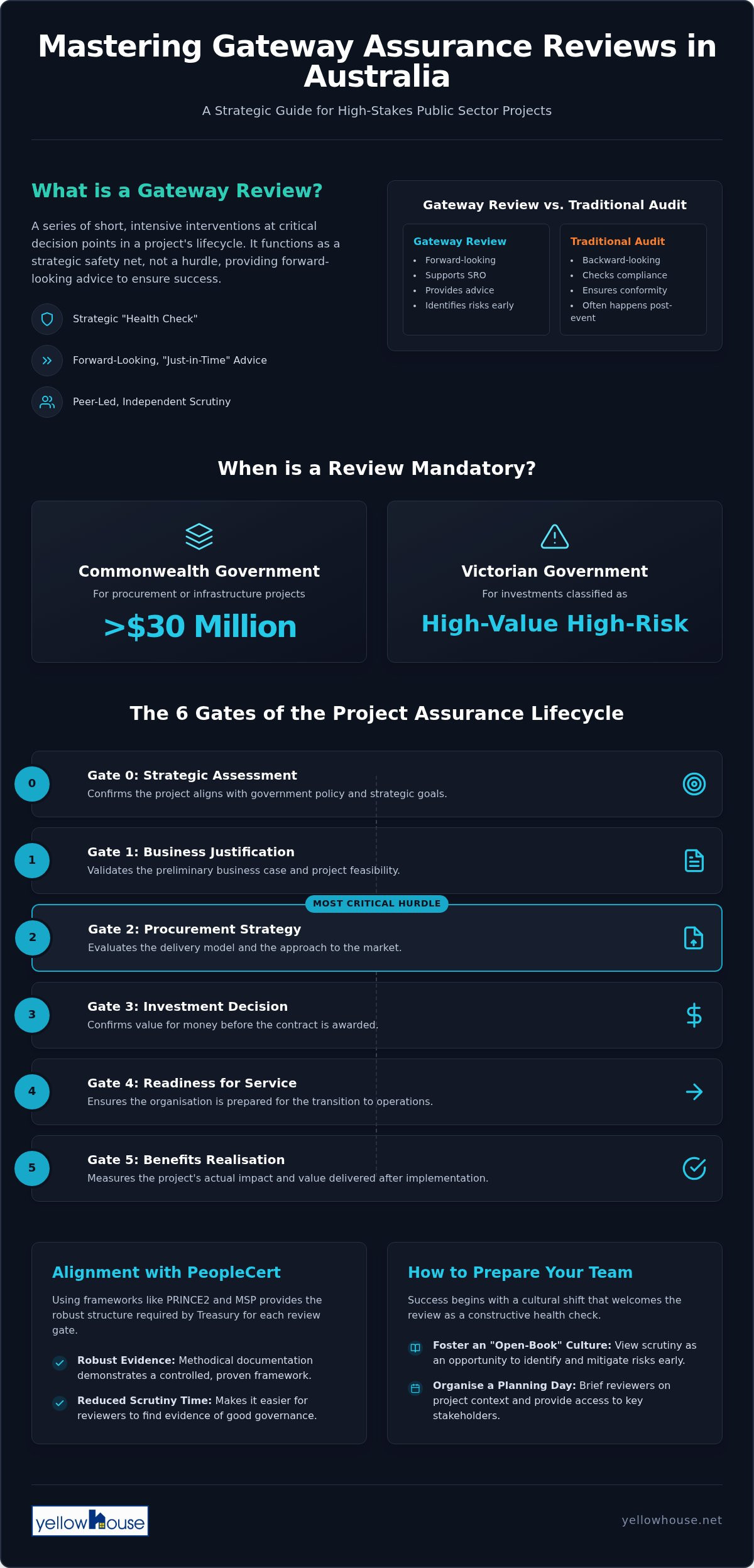 Gateway Assurance Review Australia: The 2026 Guide to Project Success