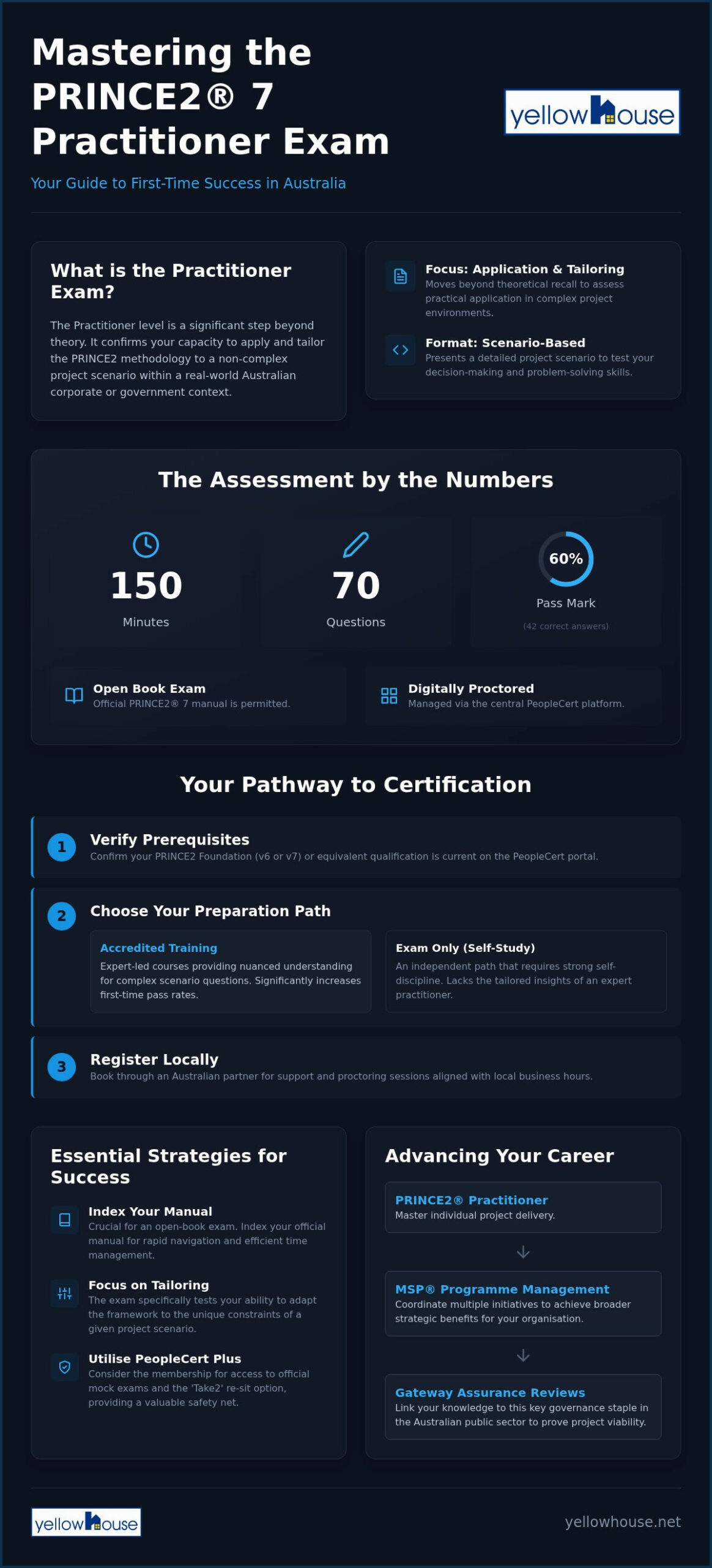 PRINCE2 Practitioner Exam Australia: The 2026 Preparation Guide