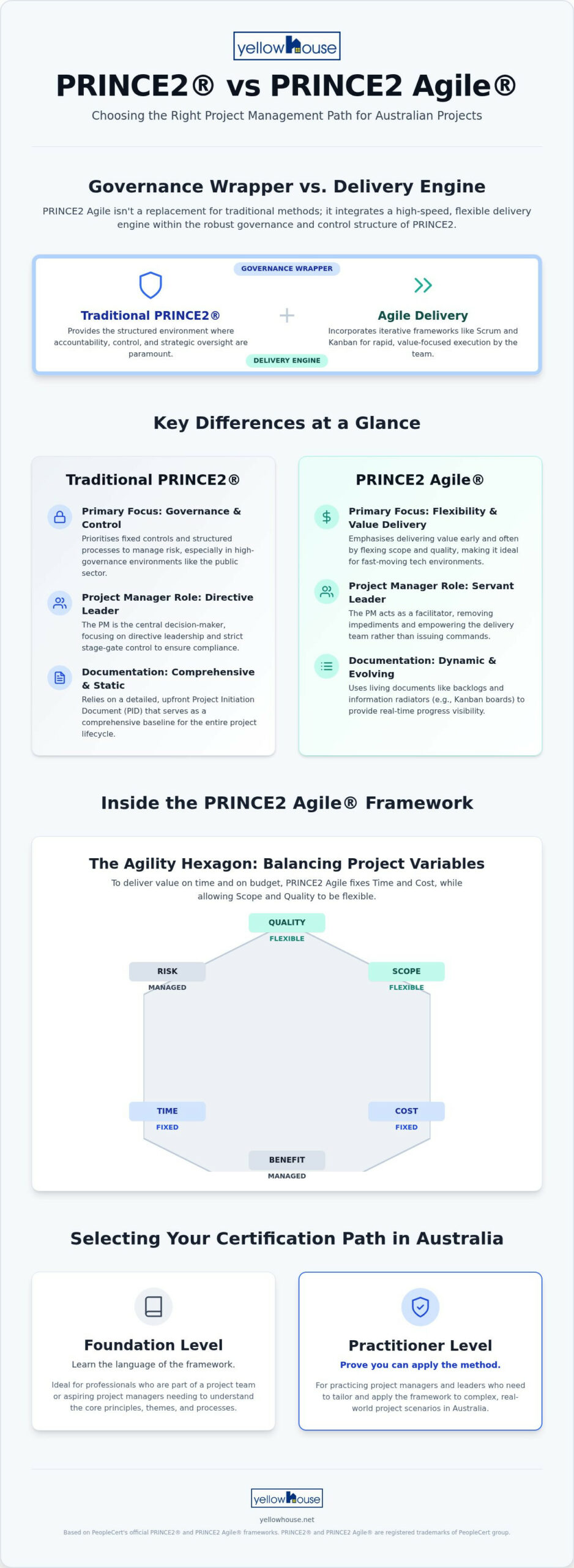 PRINCE2 vs PRINCE2 Agile Difference: Which Framework Suits Your Australian Project?