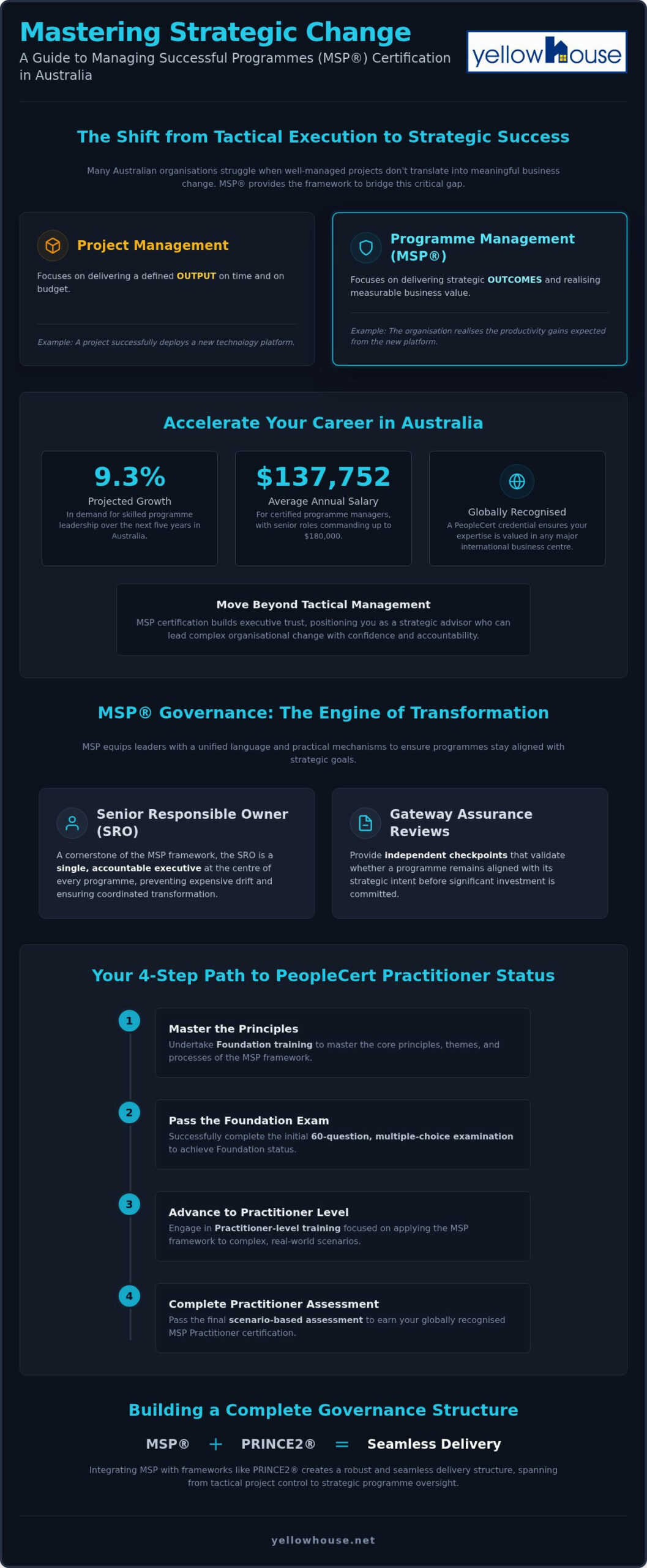 Benefits of MSP Certification Australia: A 2026 Career & Governance Guide