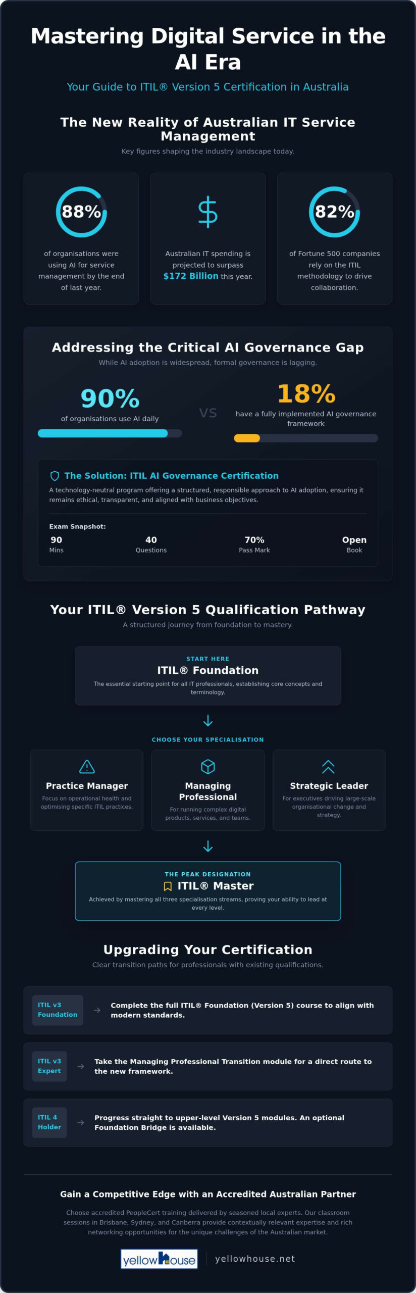 ITIL Service Management Certification: Your 2026 Guide to the New Framework in Australia