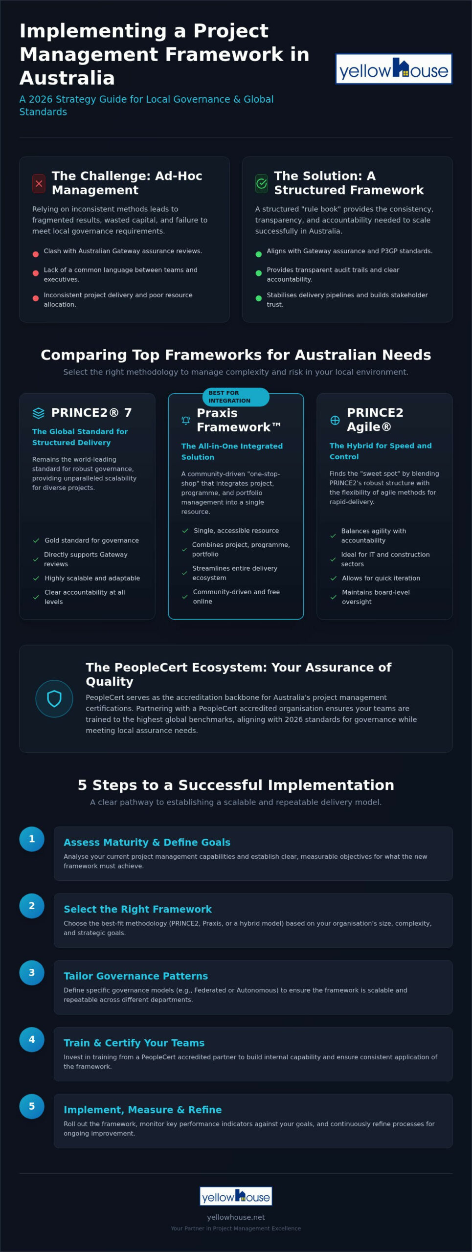 Implementing a Project Management Framework in Australia: The 2026 Strategy Guide
