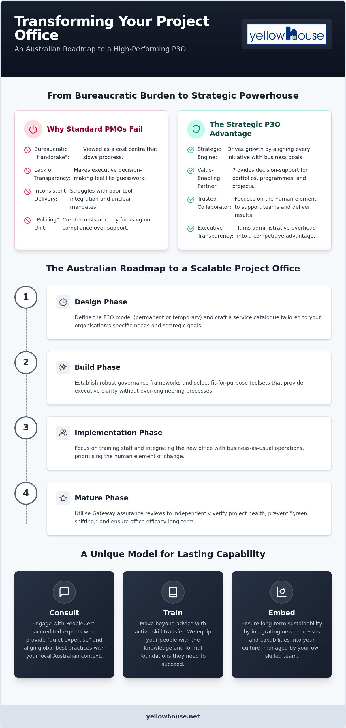 Project Office Setup Consulting: Building a High-Performing P3O in Australia