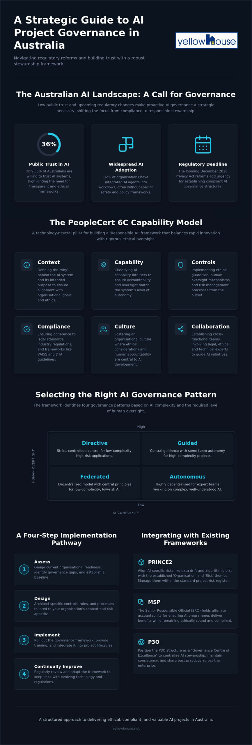 AI Project Governance Framework Australia: The 2026 Guide to Responsible Innovation