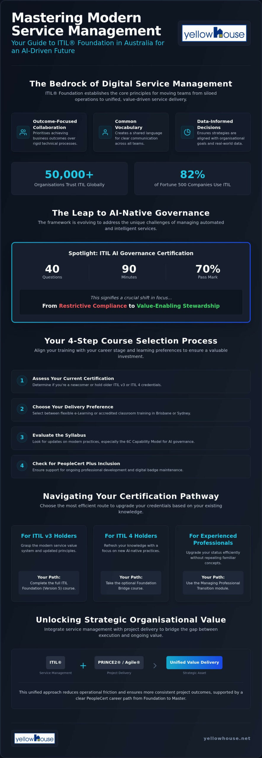 ITIL Foundation Course Australia: Master Service Management in 2026