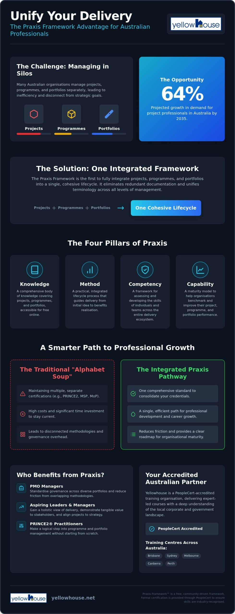 Praxis Framework Training Australia: The 2026 Guide to Integrated Project Success