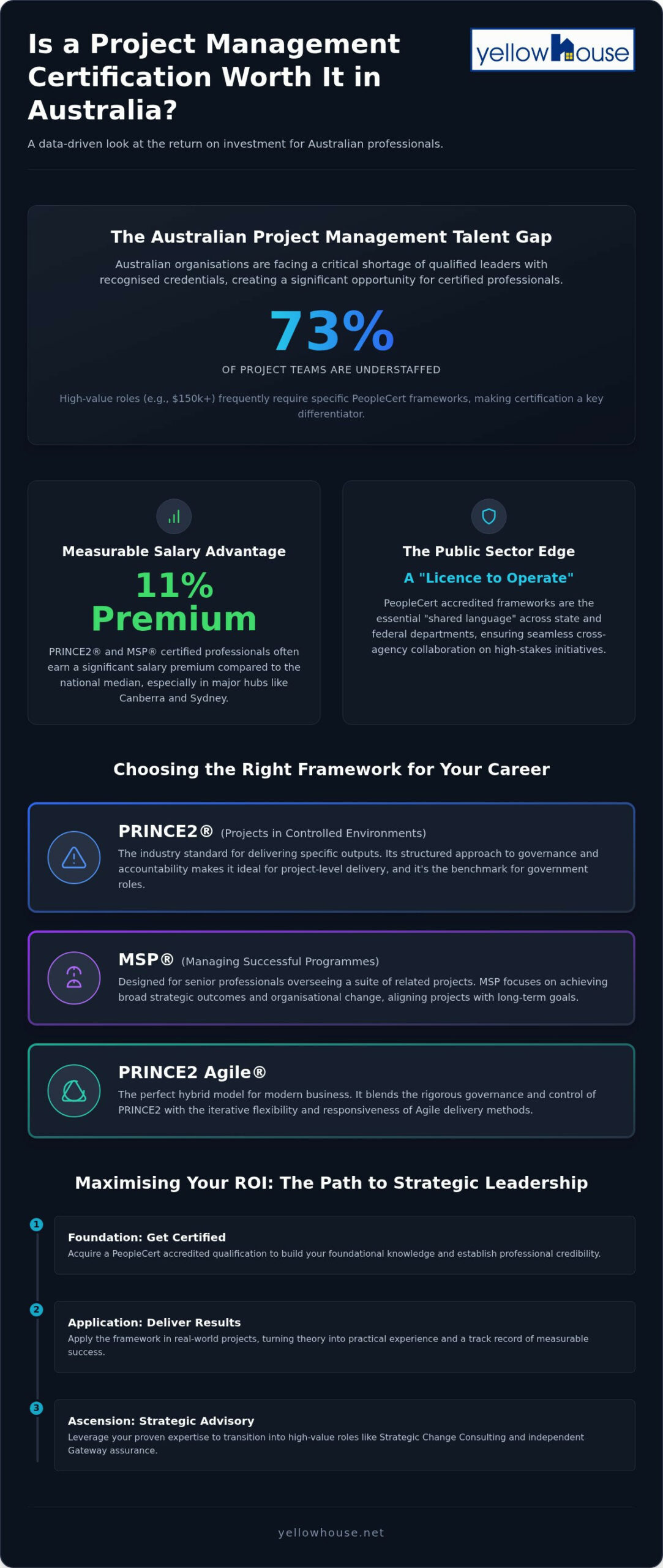 Is a Project Management Certification Worth It in Australia? 2026 ROI Guide