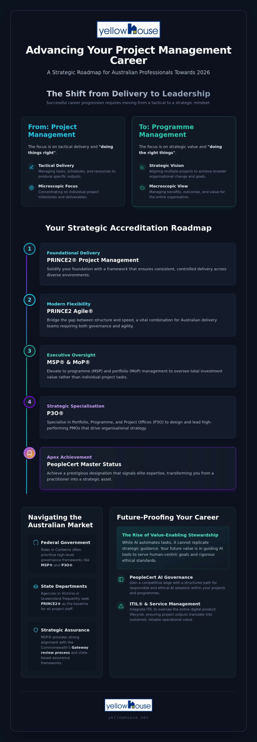 Advancing Your Project Management Career: The 2026 Australian Strategy