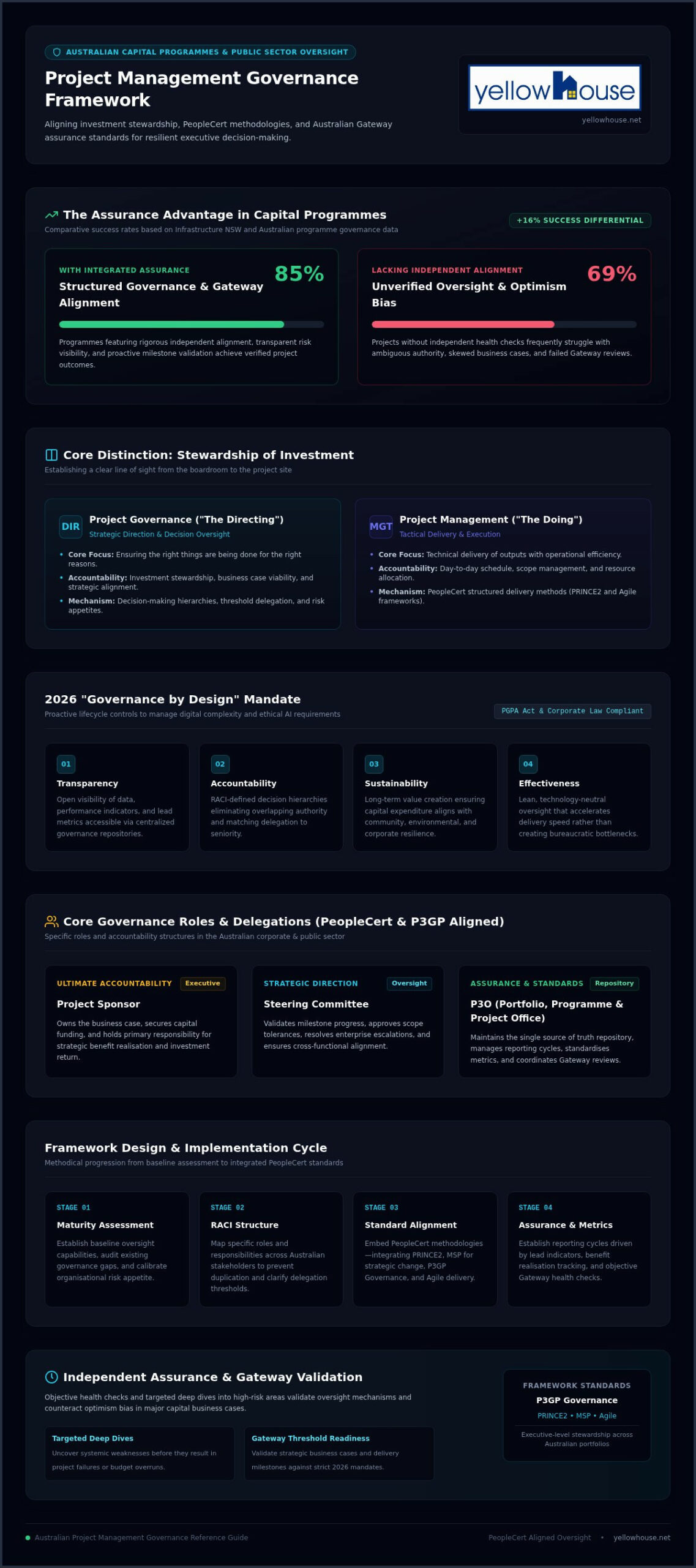 Project Management Governance Framework: The 2026 Australian Guide