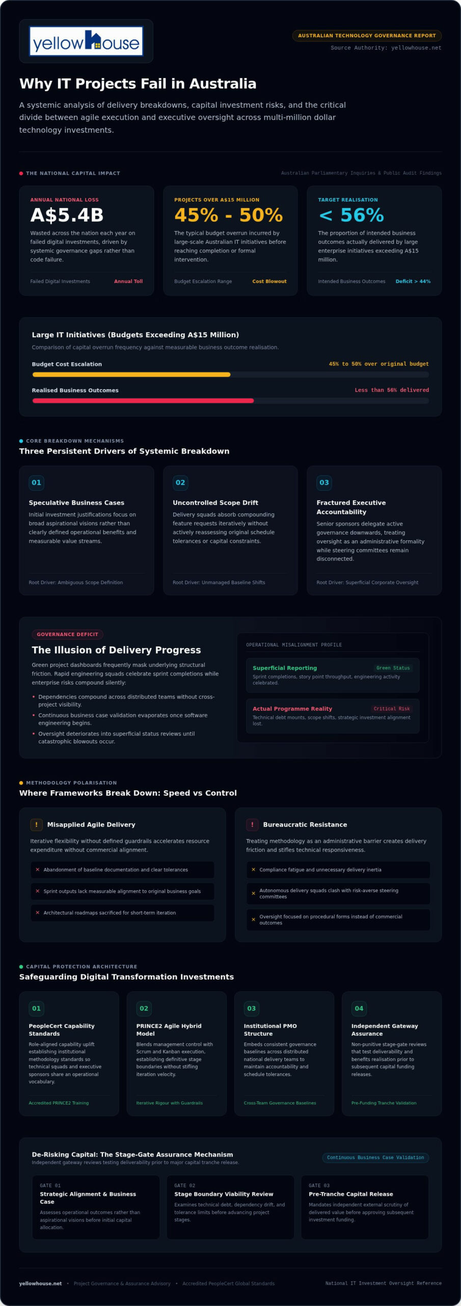 Why IT Projects Fail in Australia: Root Causes and Strategic Solutions