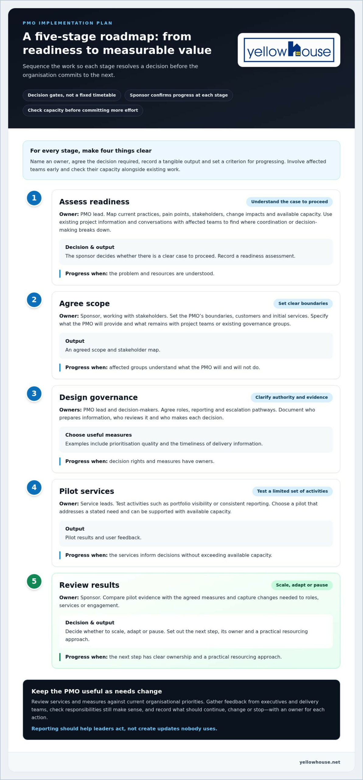 PMO Implementation Plan for Australian Organisations