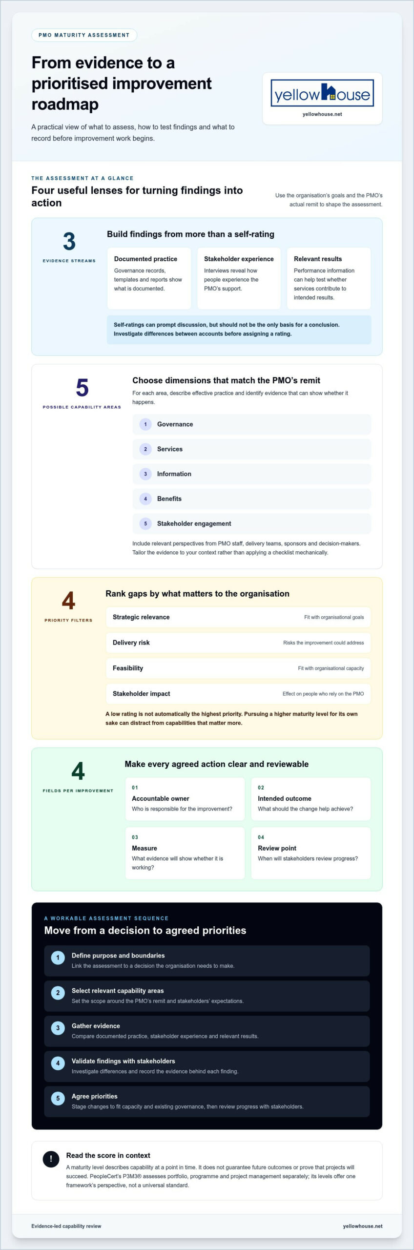 PMO Maturity Assessment for Australian Organisations