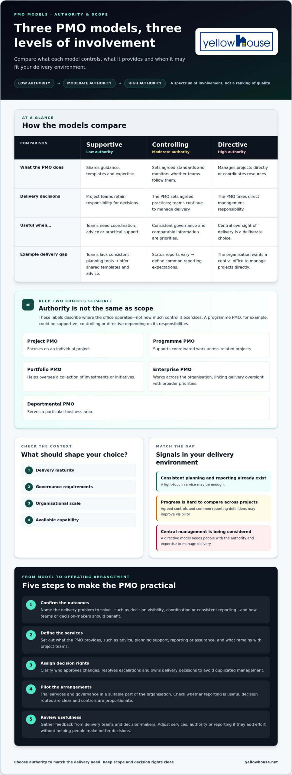 Types of PMO Models: How to Choose the Right Structure