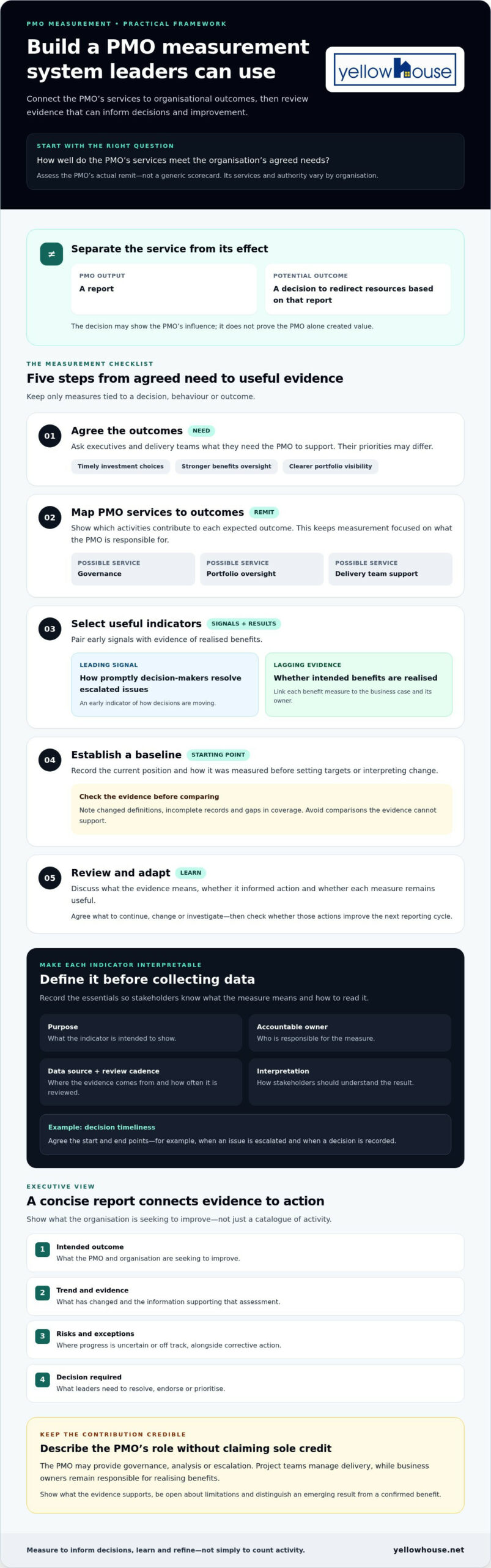 Measuring PMO Performance and Value: A Practical Guide